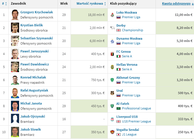 TOP 10 NAJDROŻSZYCH letnich transferów POLAKÓW w 2019 roku